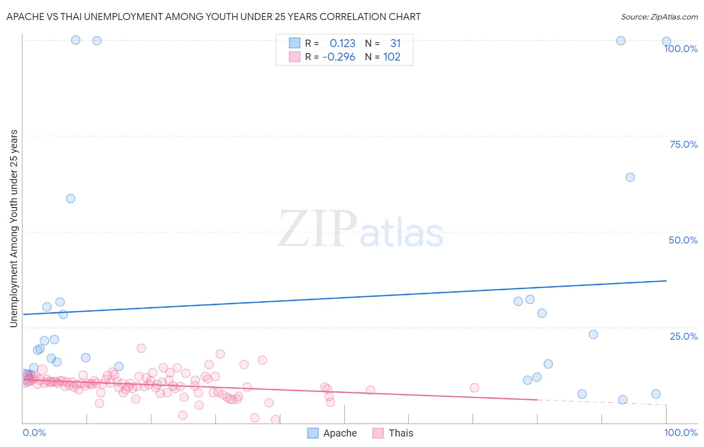 Apache vs Thai Unemployment Among Youth under 25 years
