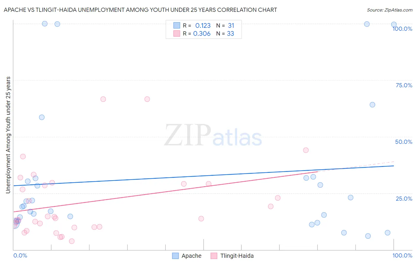 Apache vs Tlingit-Haida Unemployment Among Youth under 25 years