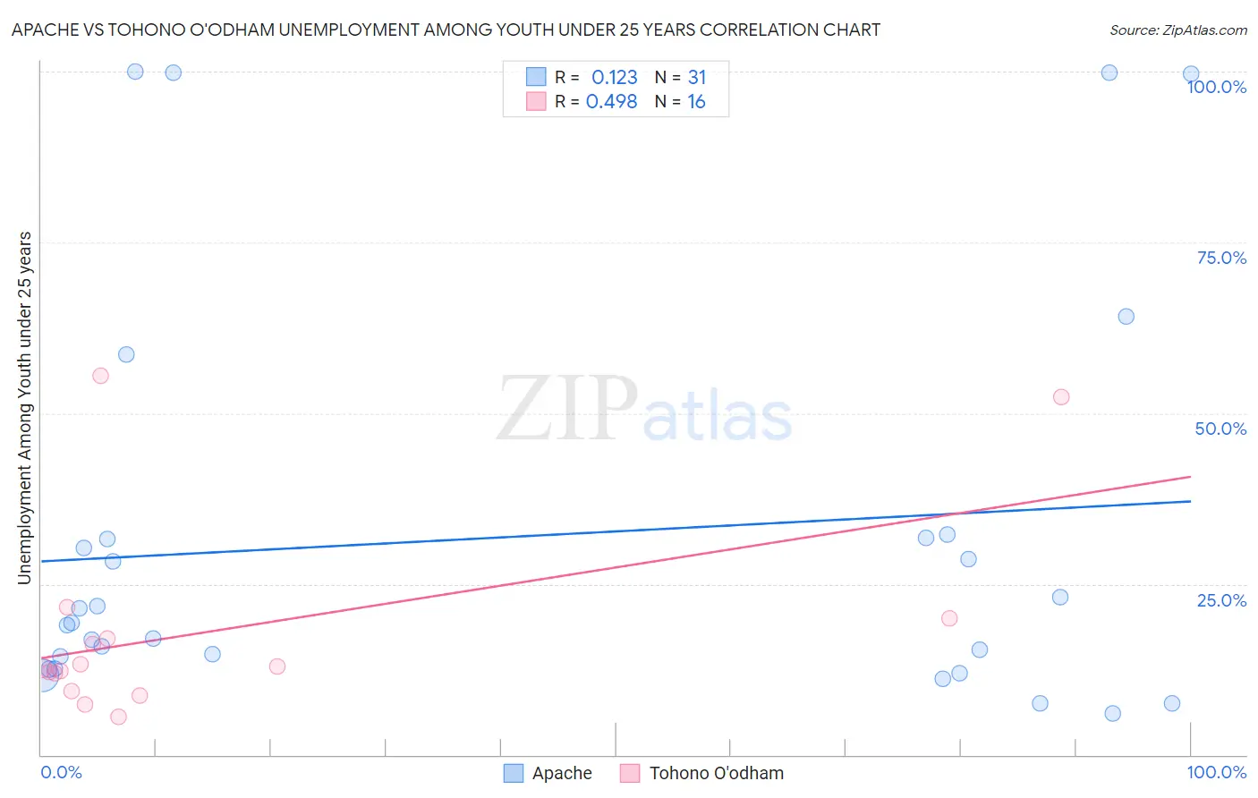 Apache vs Tohono O'odham Unemployment Among Youth under 25 years