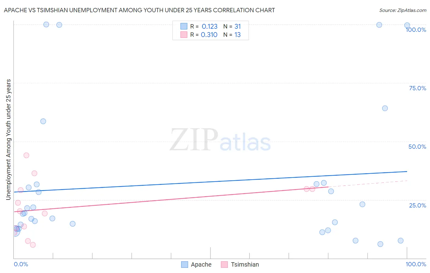 Apache vs Tsimshian Unemployment Among Youth under 25 years