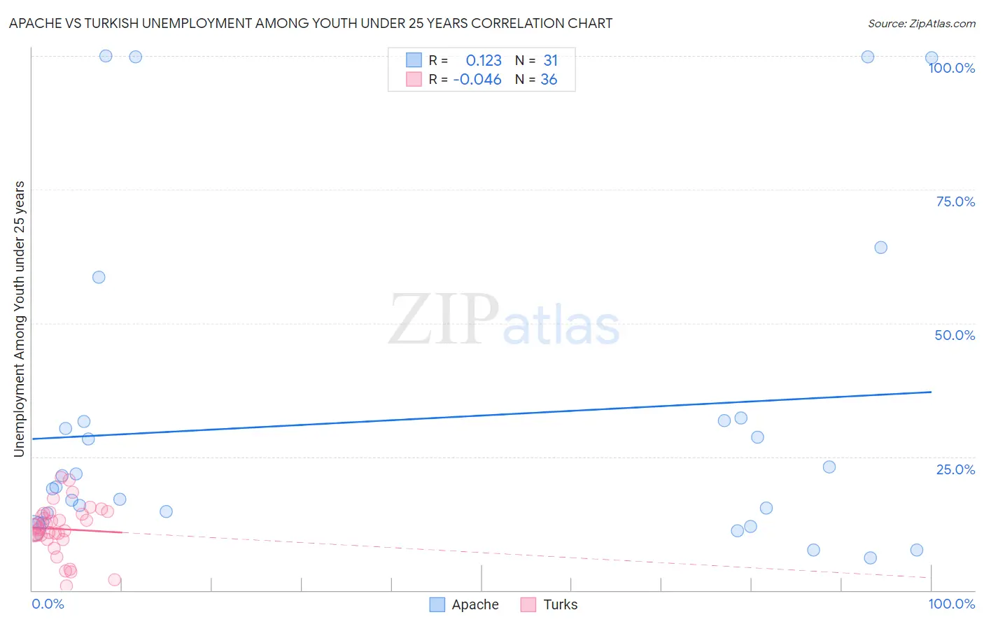 Apache vs Turkish Unemployment Among Youth under 25 years