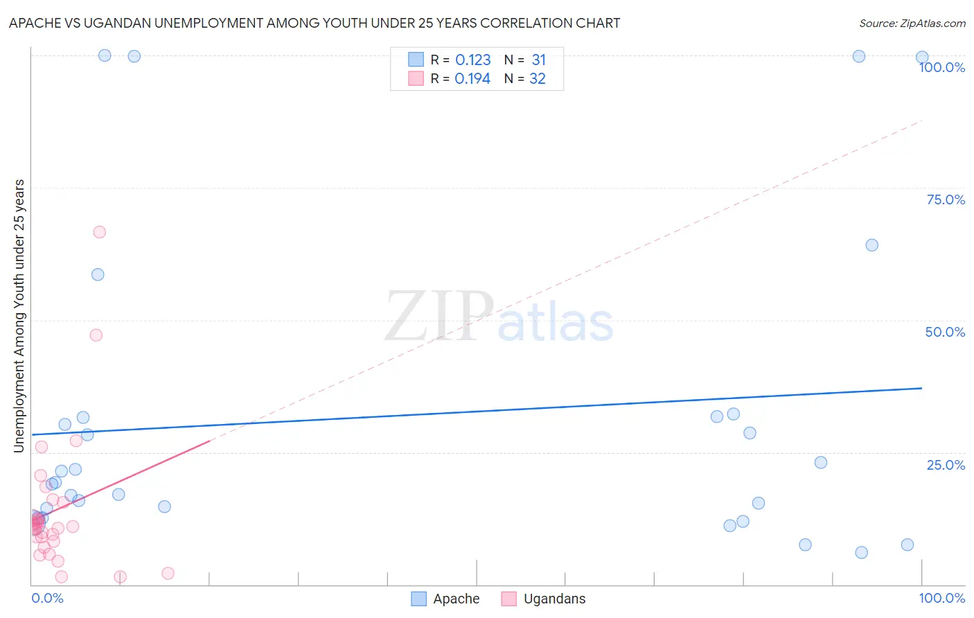 Apache vs Ugandan Unemployment Among Youth under 25 years