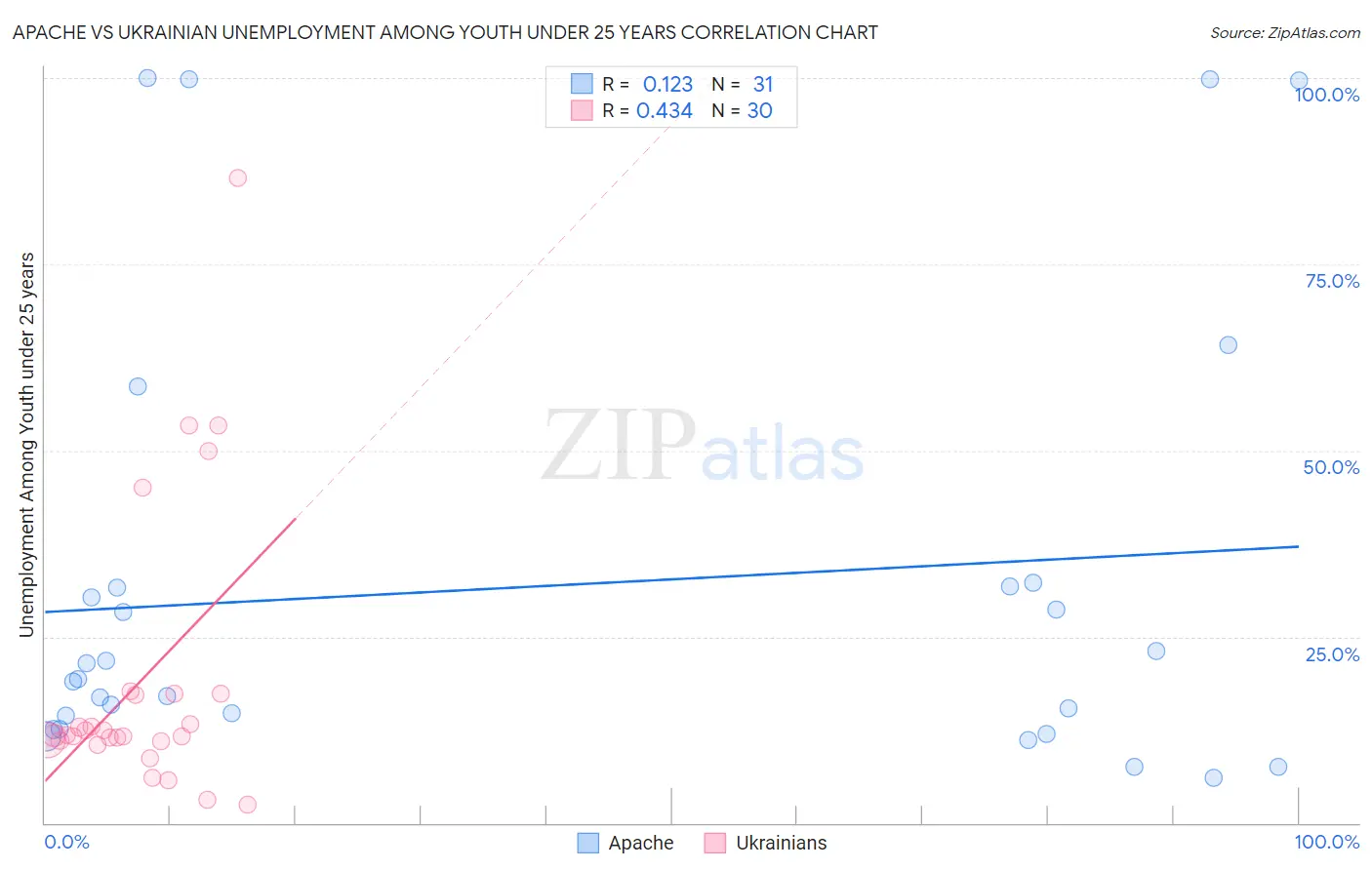 Apache vs Ukrainian Unemployment Among Youth under 25 years