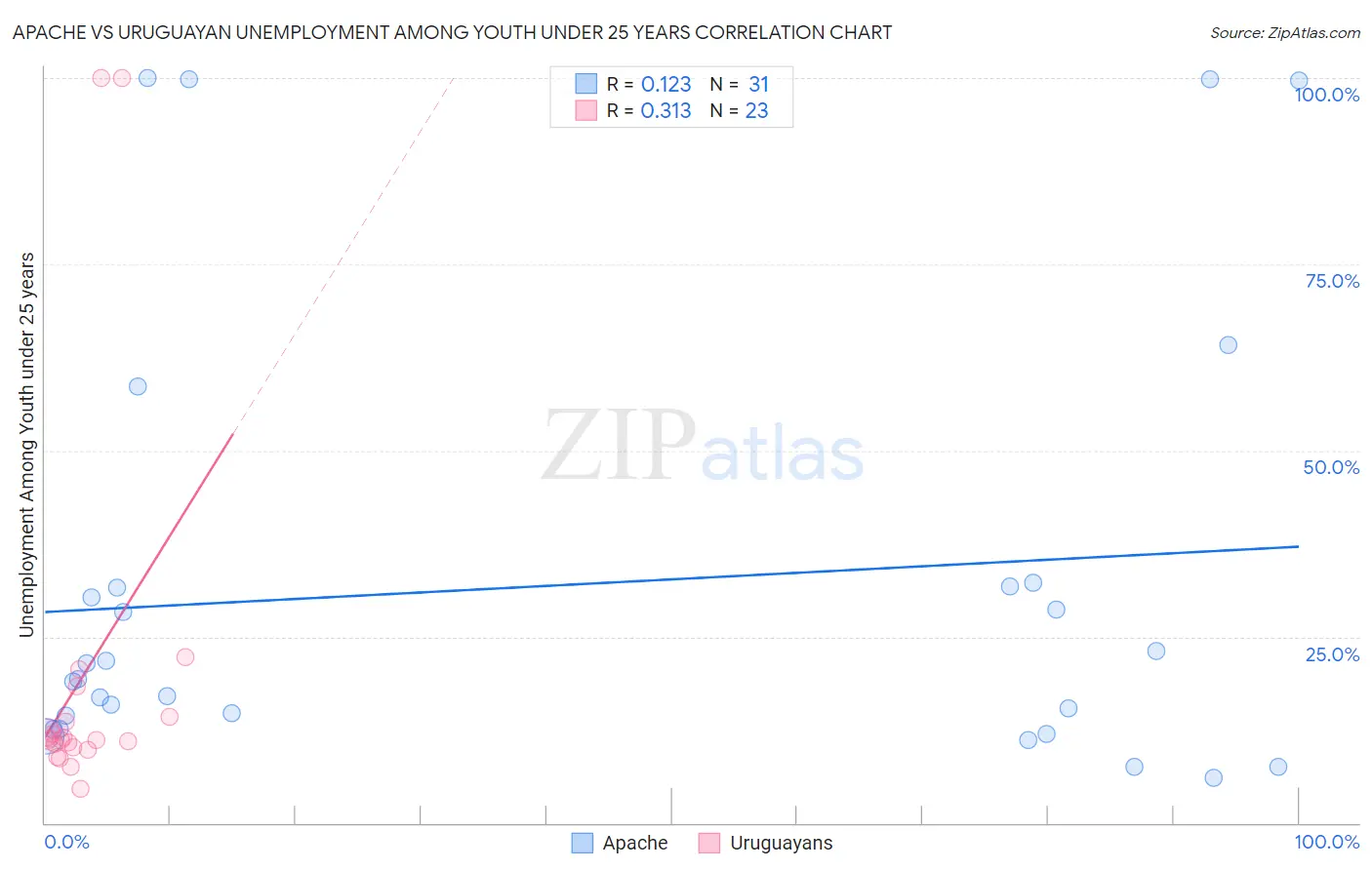 Apache vs Uruguayan Unemployment Among Youth under 25 years