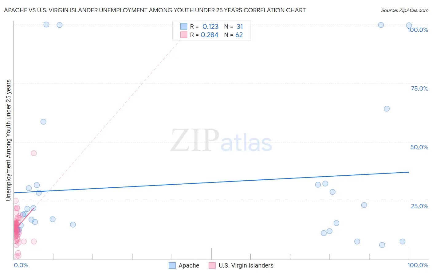 Apache vs U.S. Virgin Islander Unemployment Among Youth under 25 years