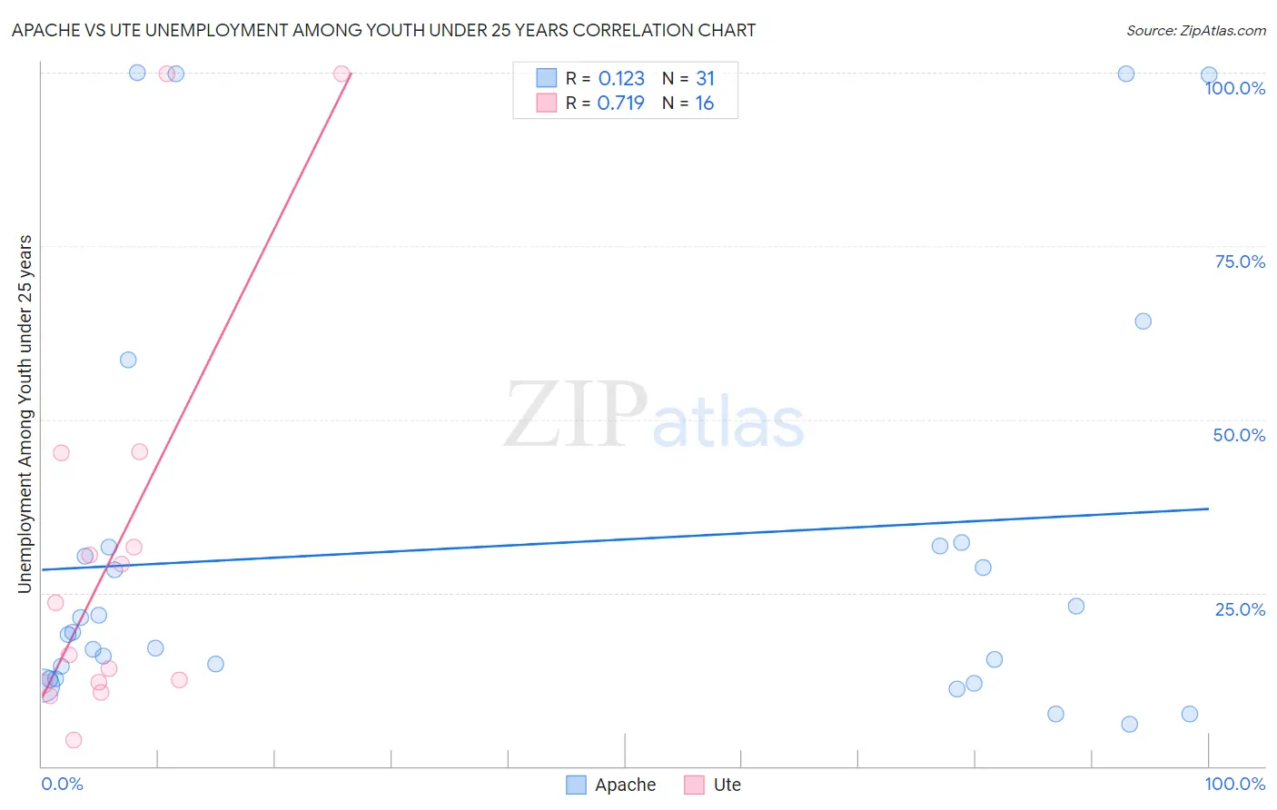 Apache vs Ute Unemployment Among Youth under 25 years