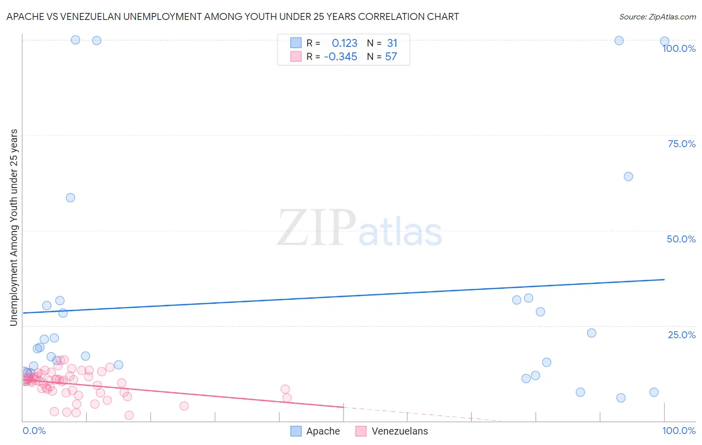 Apache vs Venezuelan Unemployment Among Youth under 25 years