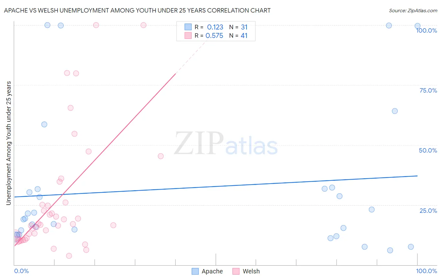 Apache vs Welsh Unemployment Among Youth under 25 years