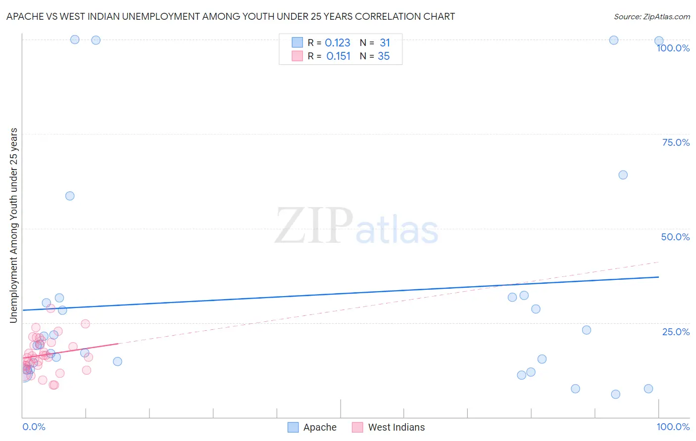 Apache vs West Indian Unemployment Among Youth under 25 years