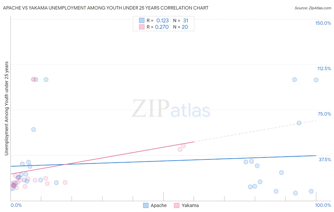 Apache vs Yakama Unemployment Among Youth under 25 years