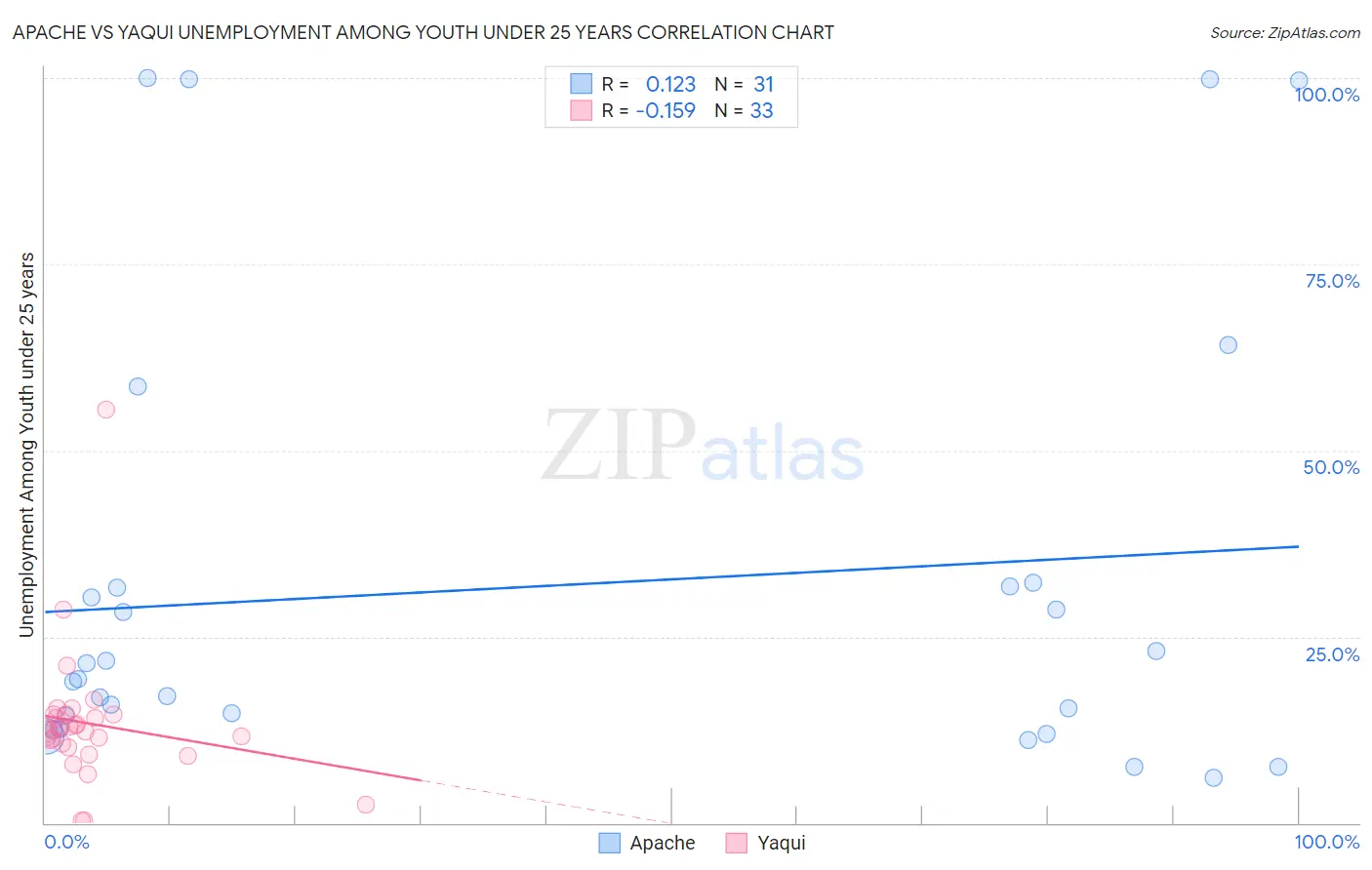 Apache vs Yaqui Unemployment Among Youth under 25 years