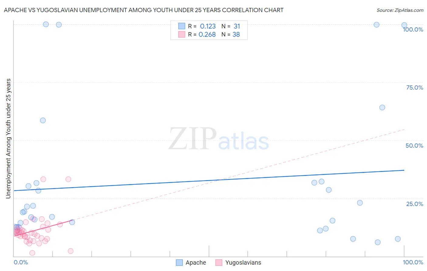 Apache vs Yugoslavian Unemployment Among Youth under 25 years