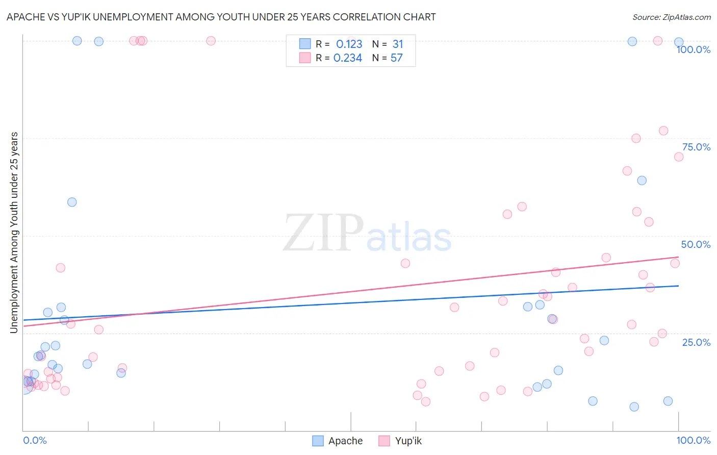 Apache vs Yup'ik Unemployment Among Youth under 25 years