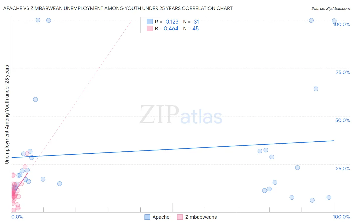 Apache vs Zimbabwean Unemployment Among Youth under 25 years