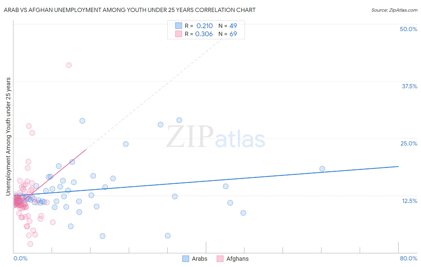 Arab vs Afghan Unemployment Among Youth under 25 years