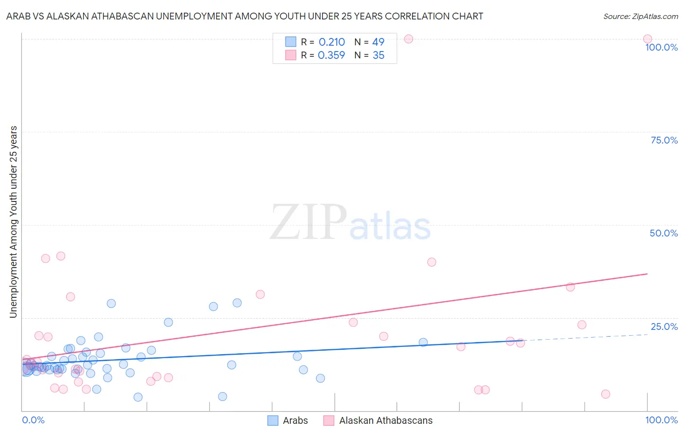 Arab vs Alaskan Athabascan Unemployment Among Youth under 25 years