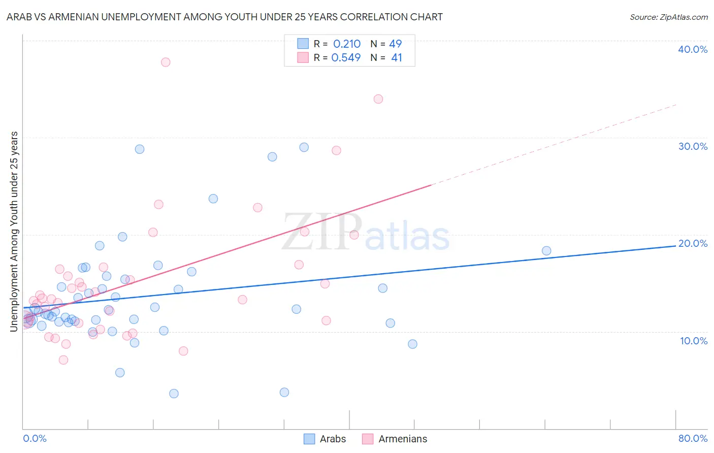 Arab vs Armenian Unemployment Among Youth under 25 years