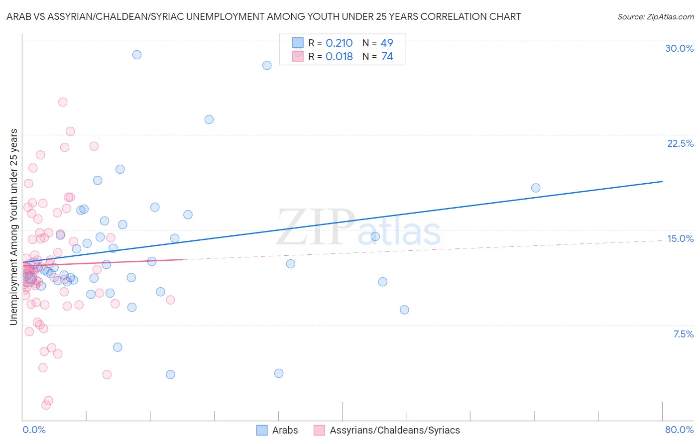 Arab vs Assyrian/Chaldean/Syriac Unemployment Among Youth under 25 years