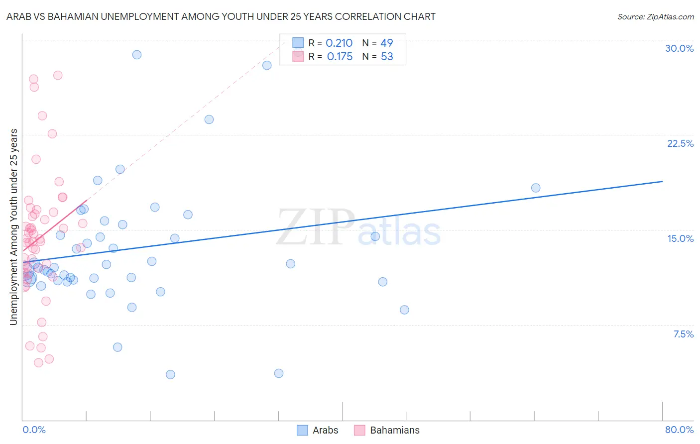 Arab vs Bahamian Unemployment Among Youth under 25 years
