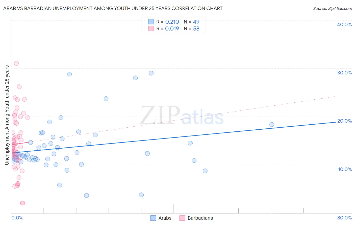 Arab vs Barbadian Unemployment Among Youth under 25 years
