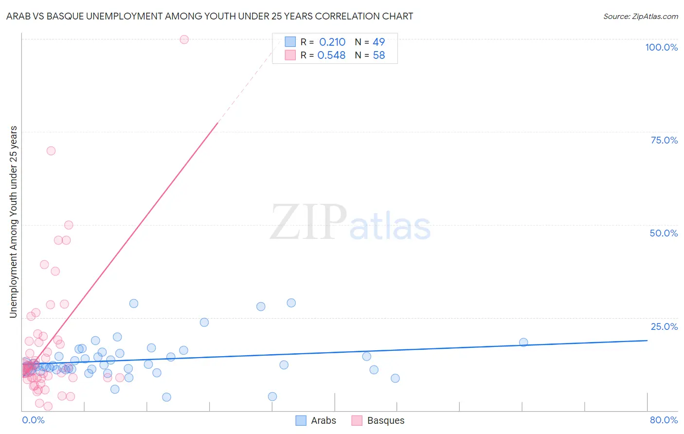 Arab vs Basque Unemployment Among Youth under 25 years