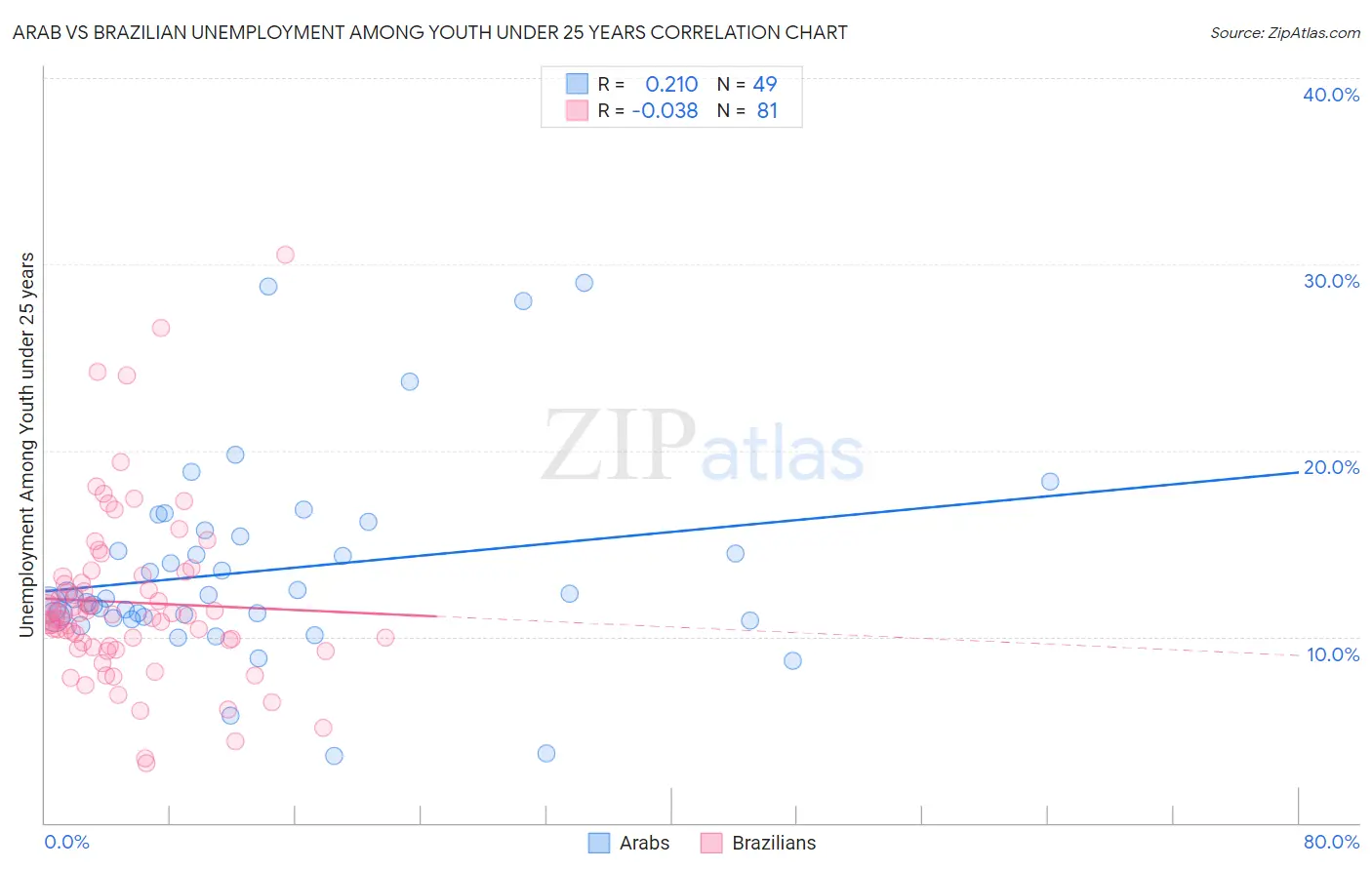 Arab vs Brazilian Unemployment Among Youth under 25 years