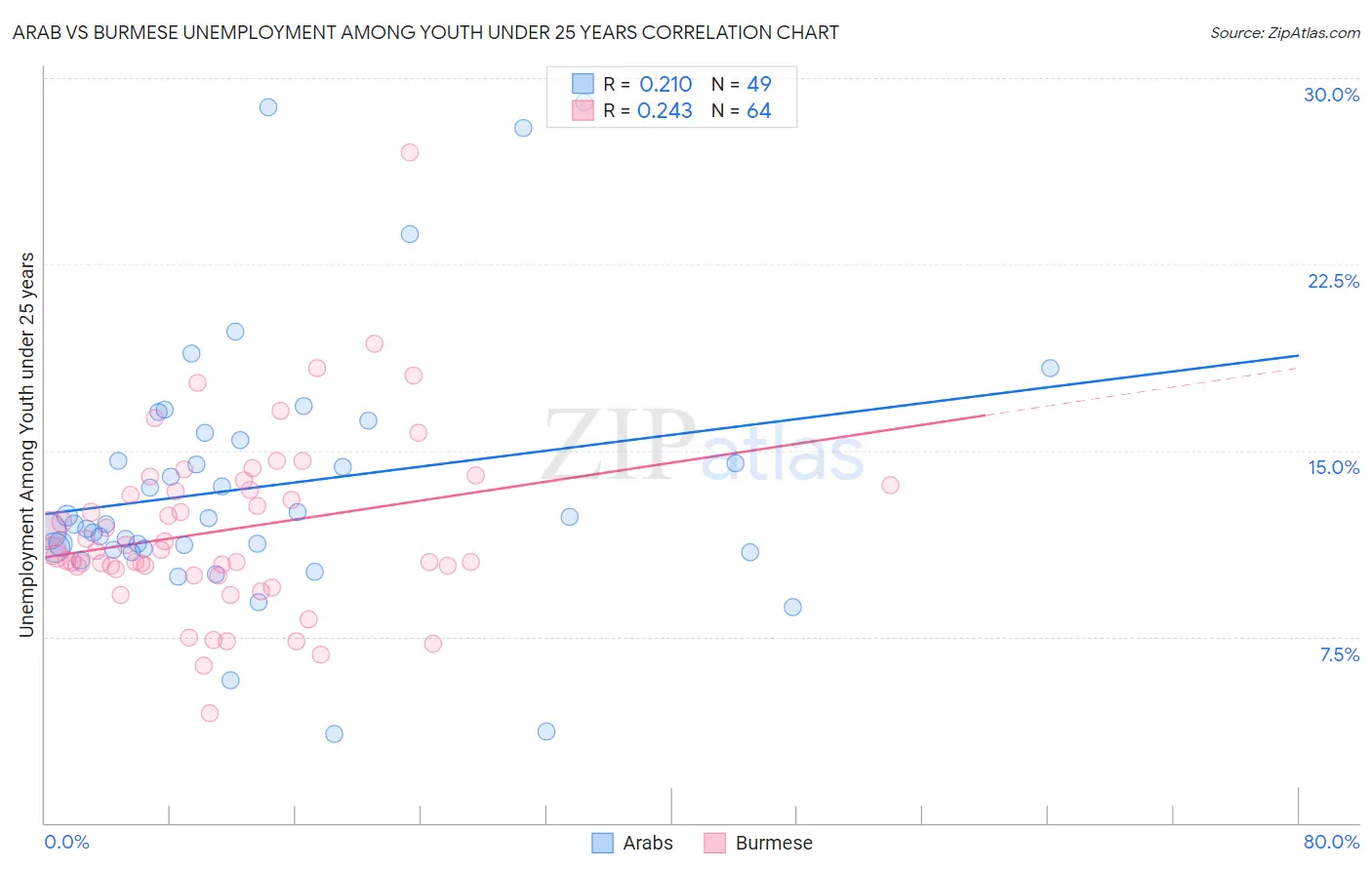 Arab vs Burmese Unemployment Among Youth under 25 years