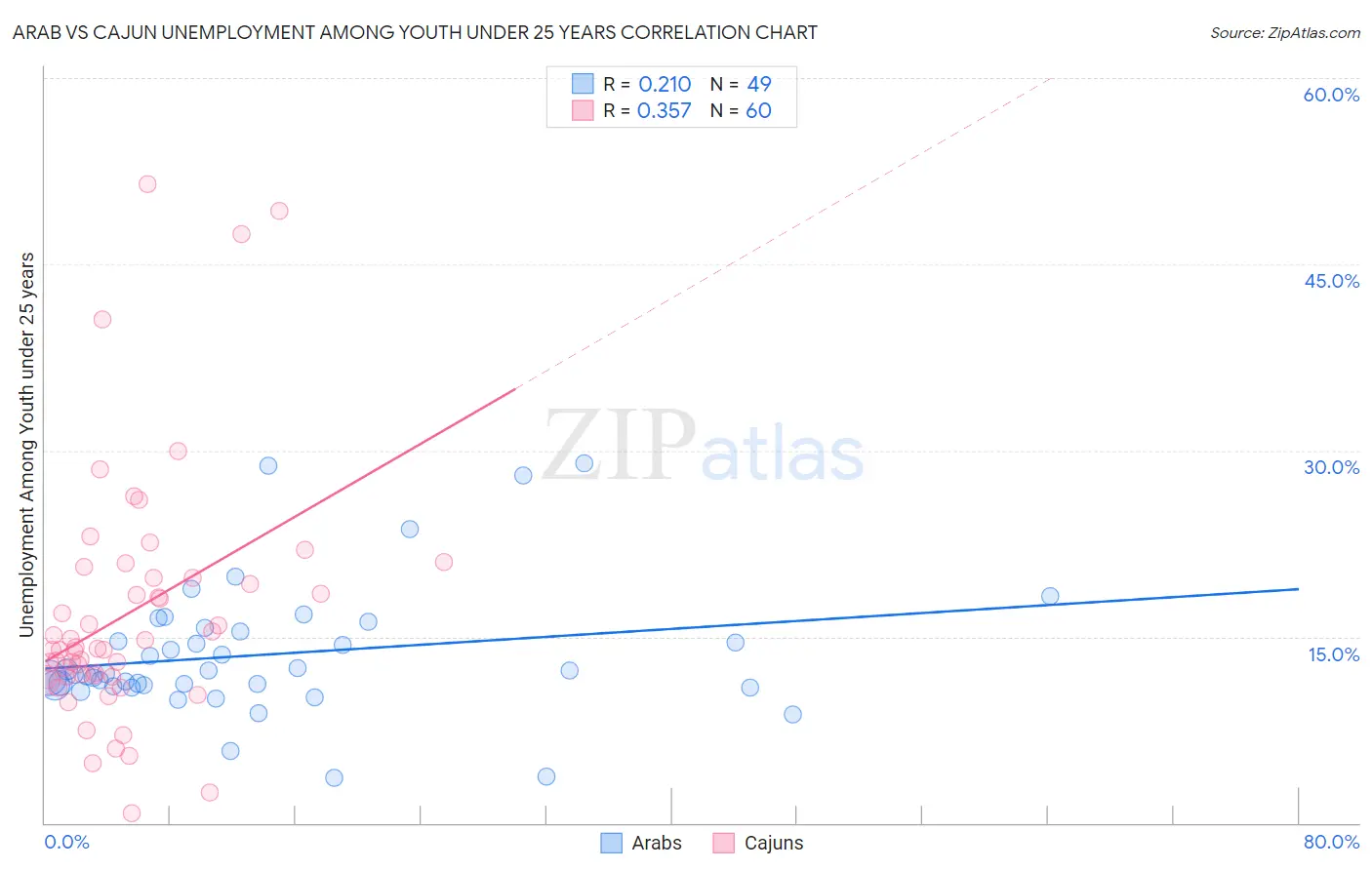 Arab vs Cajun Unemployment Among Youth under 25 years