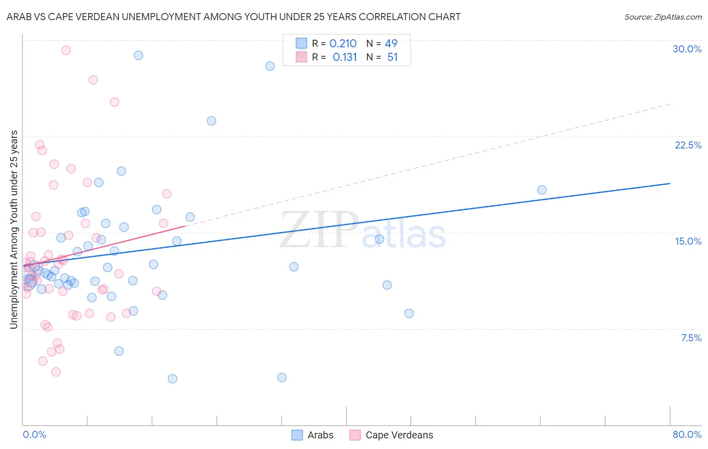 Arab vs Cape Verdean Unemployment Among Youth under 25 years