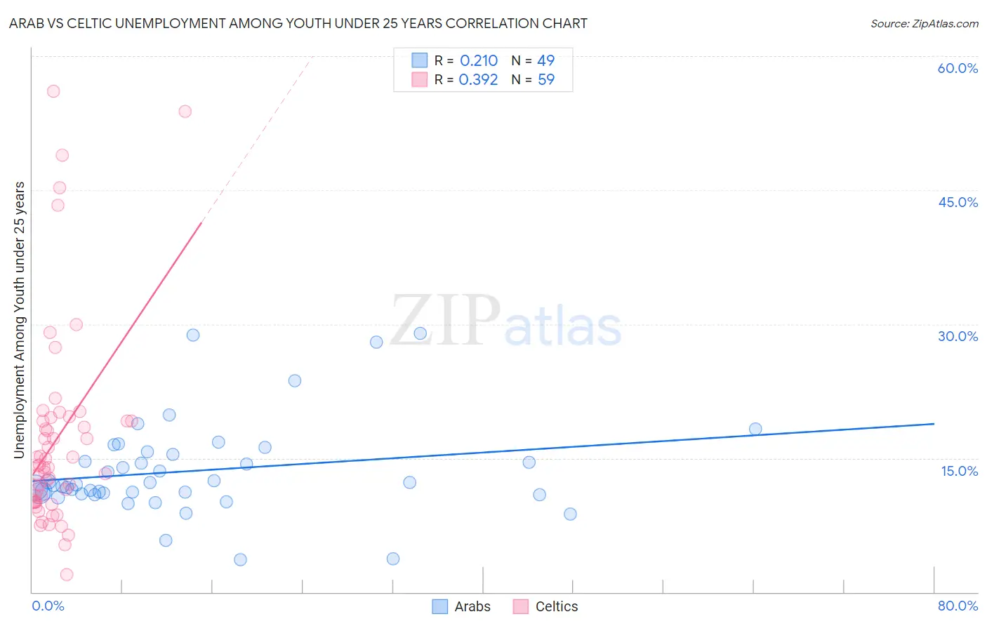 Arab vs Celtic Unemployment Among Youth under 25 years