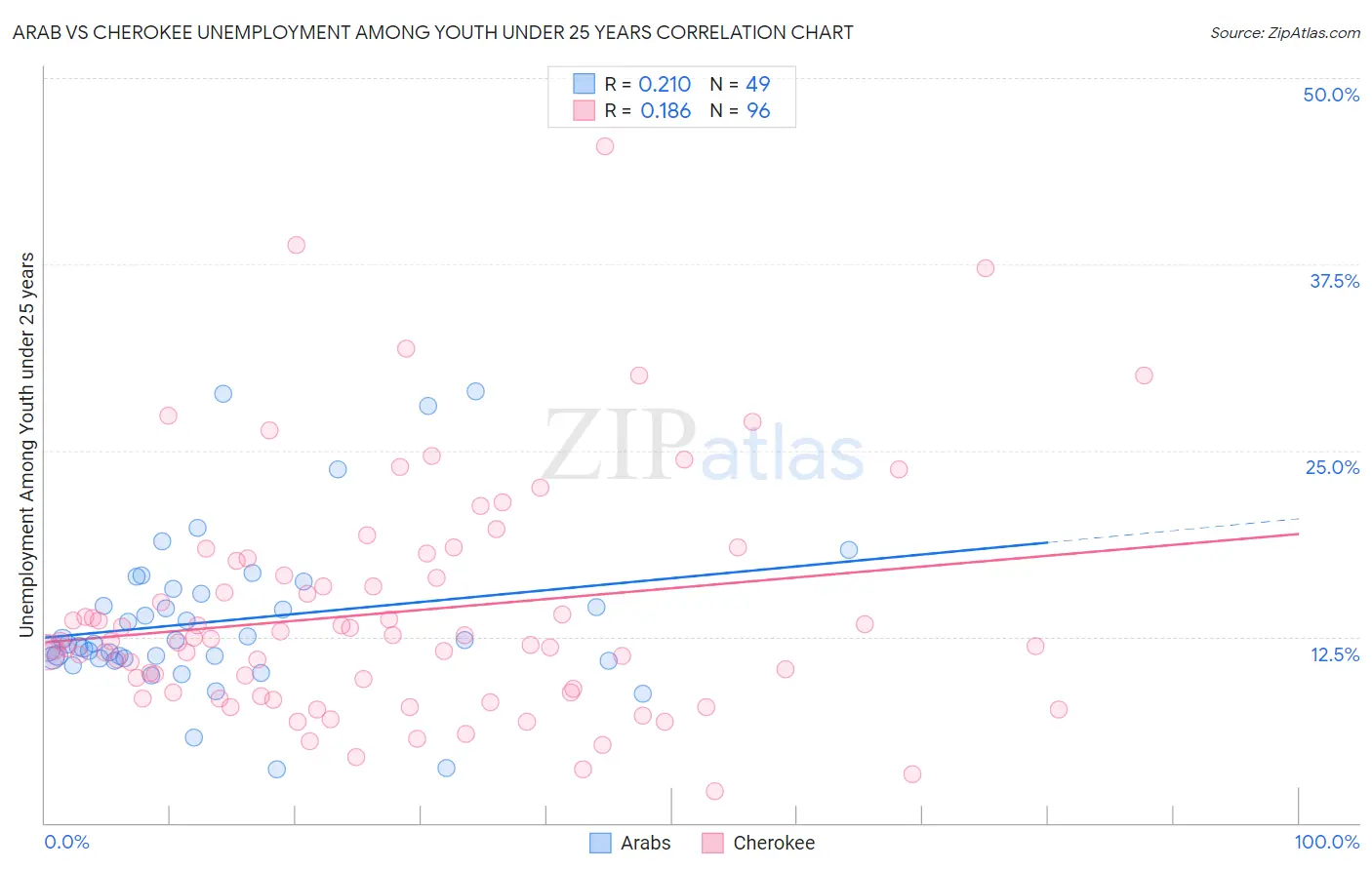 Arab vs Cherokee Unemployment Among Youth under 25 years