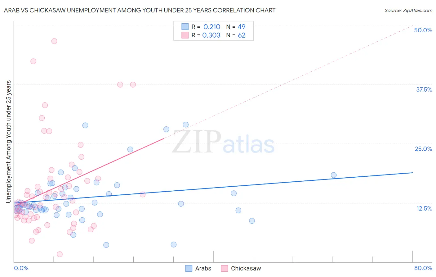 Arab vs Chickasaw Unemployment Among Youth under 25 years