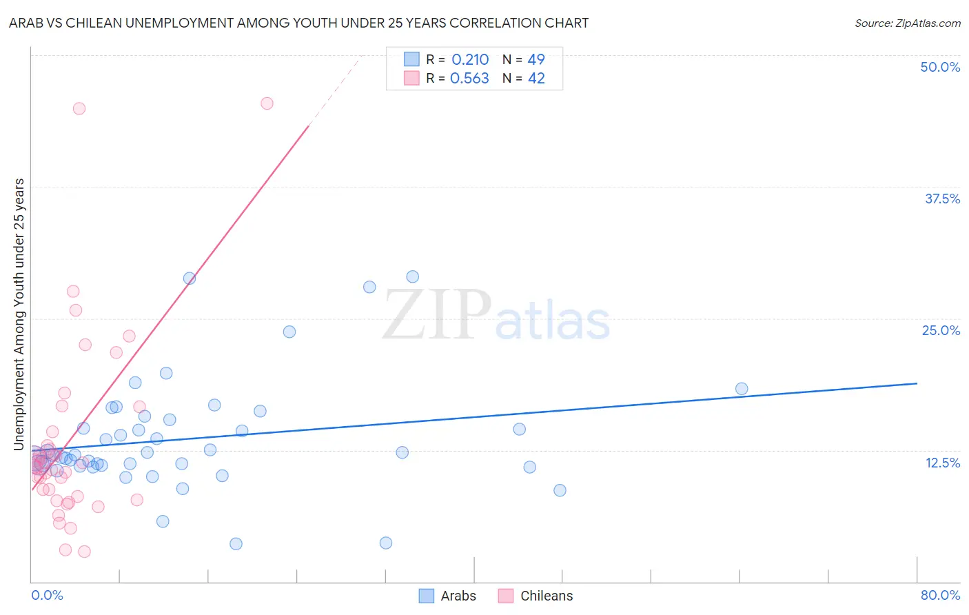 Arab vs Chilean Unemployment Among Youth under 25 years