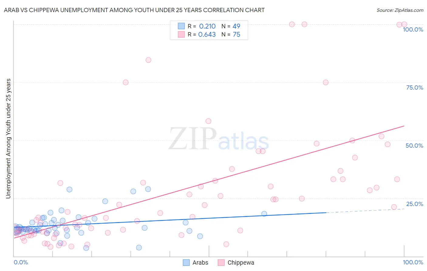 Arab vs Chippewa Unemployment Among Youth under 25 years