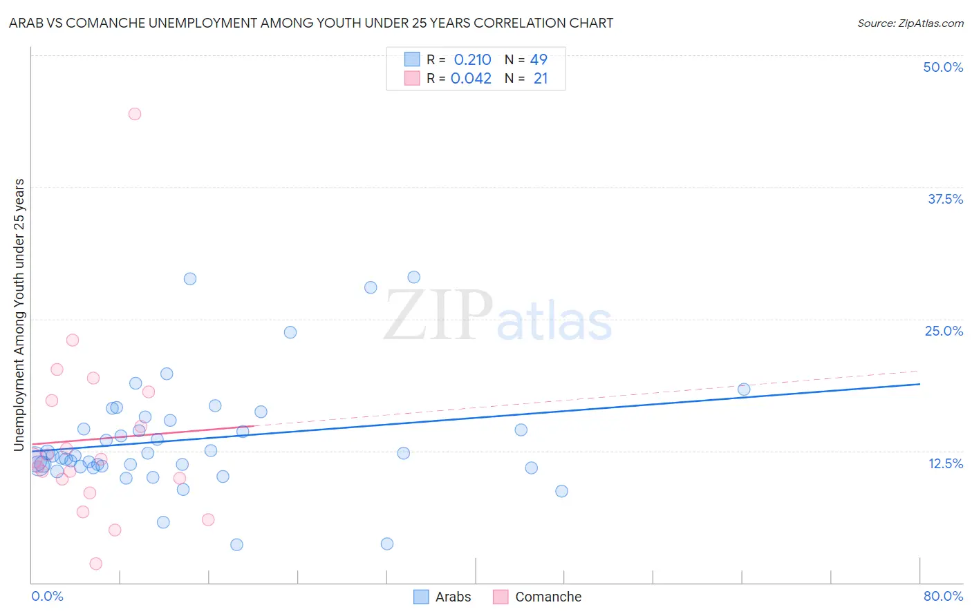 Arab vs Comanche Unemployment Among Youth under 25 years