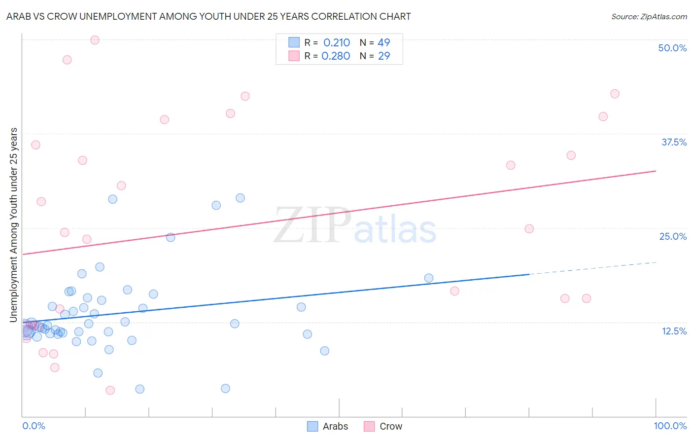 Arab vs Crow Unemployment Among Youth under 25 years