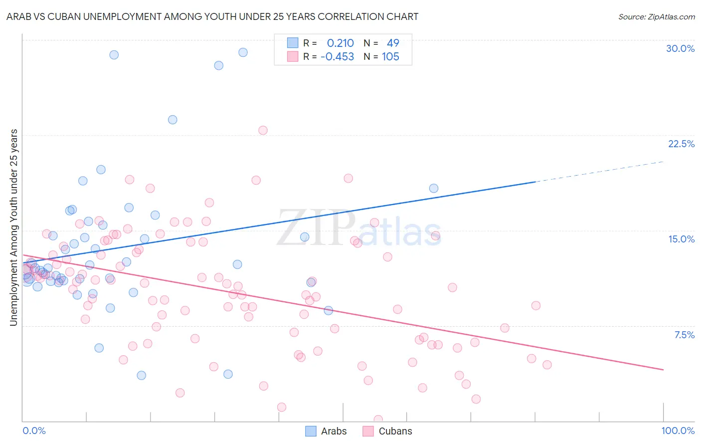 Arab vs Cuban Unemployment Among Youth under 25 years