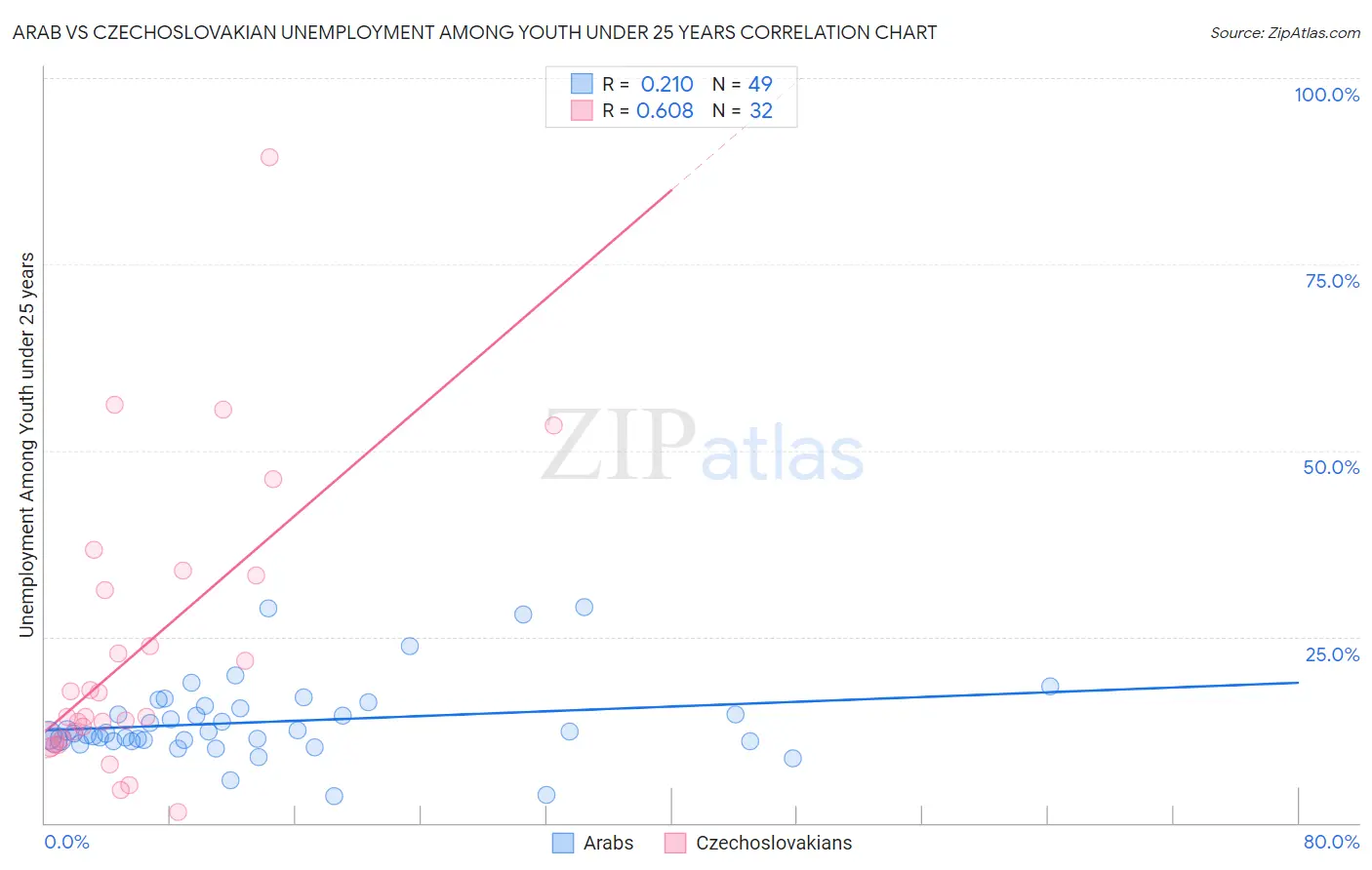 Arab vs Czechoslovakian Unemployment Among Youth under 25 years