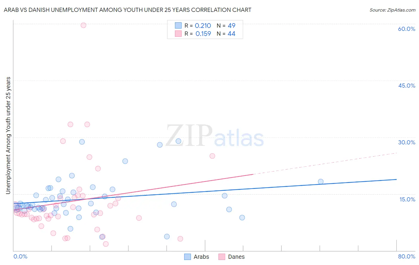 Arab vs Danish Unemployment Among Youth under 25 years