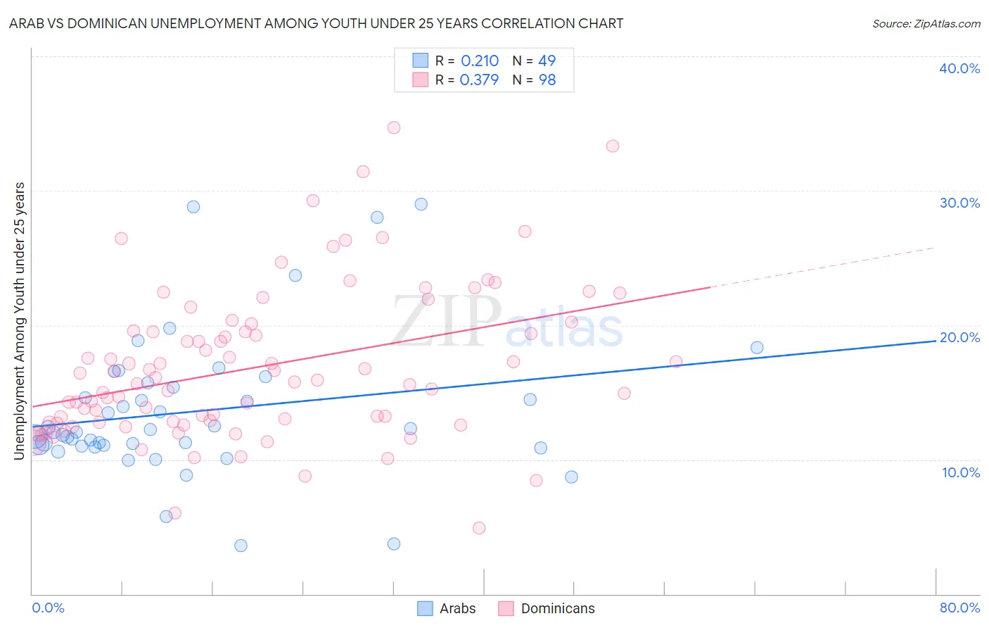 Arab vs Dominican Unemployment Among Youth under 25 years