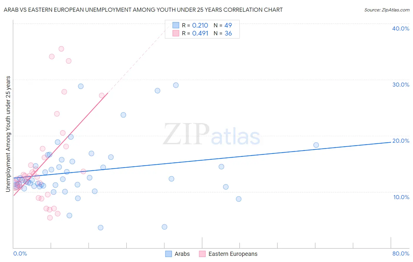 Arab vs Eastern European Unemployment Among Youth under 25 years