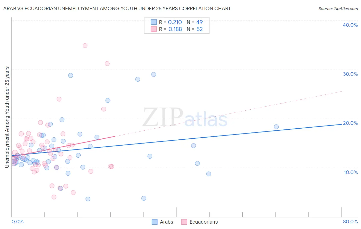 Arab vs Ecuadorian Unemployment Among Youth under 25 years