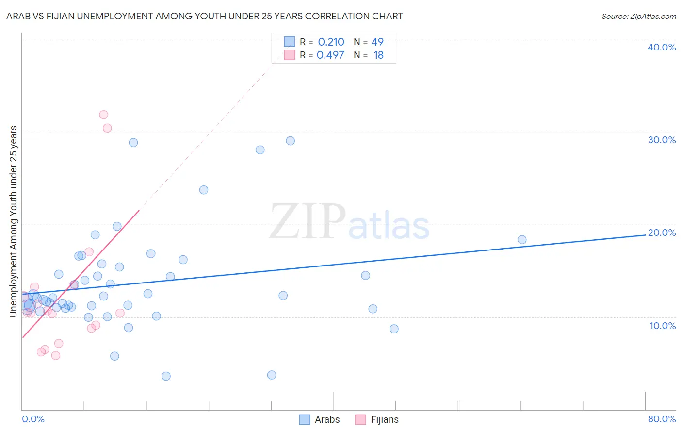 Arab vs Fijian Unemployment Among Youth under 25 years