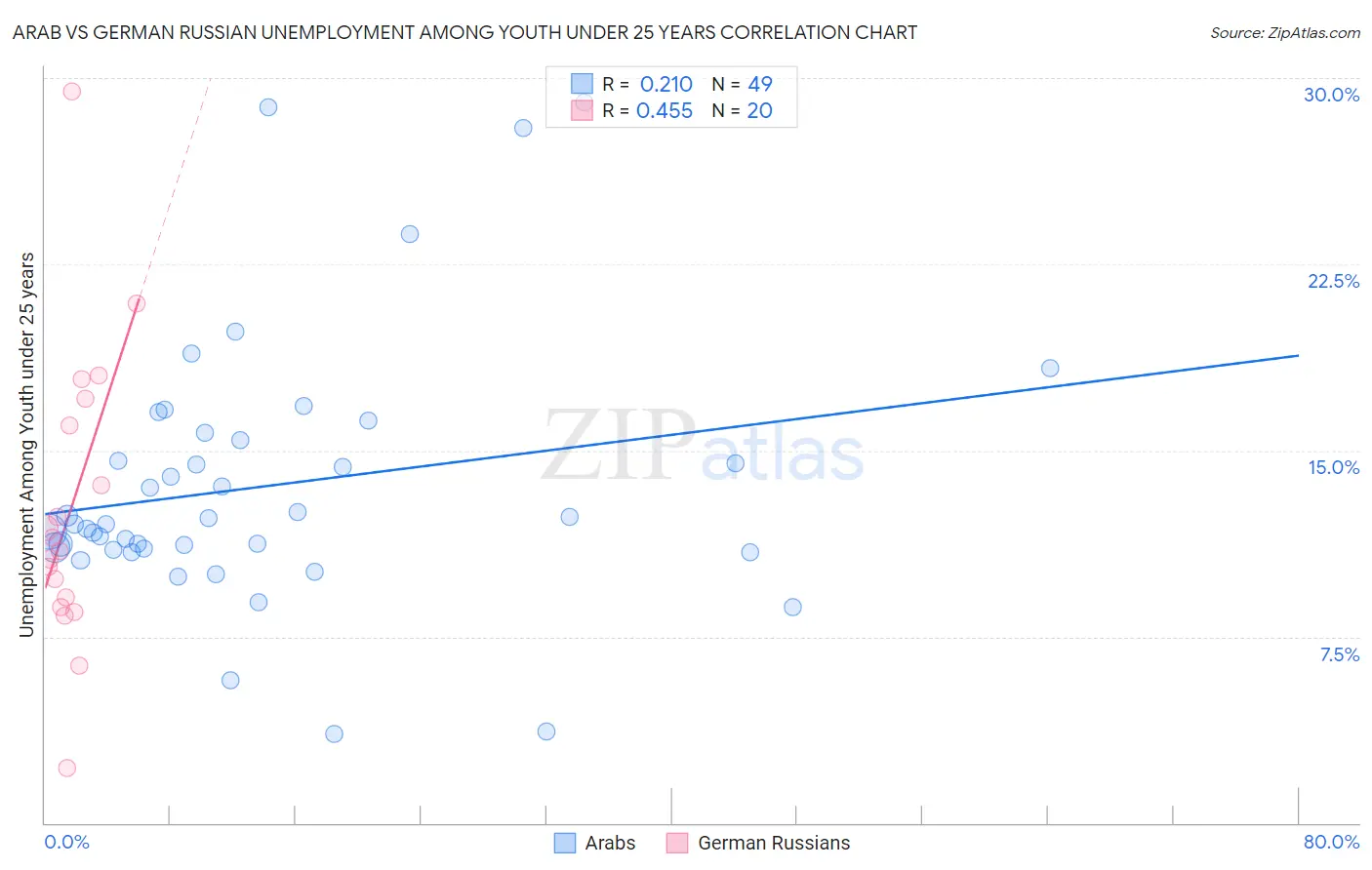 Arab vs German Russian Unemployment Among Youth under 25 years