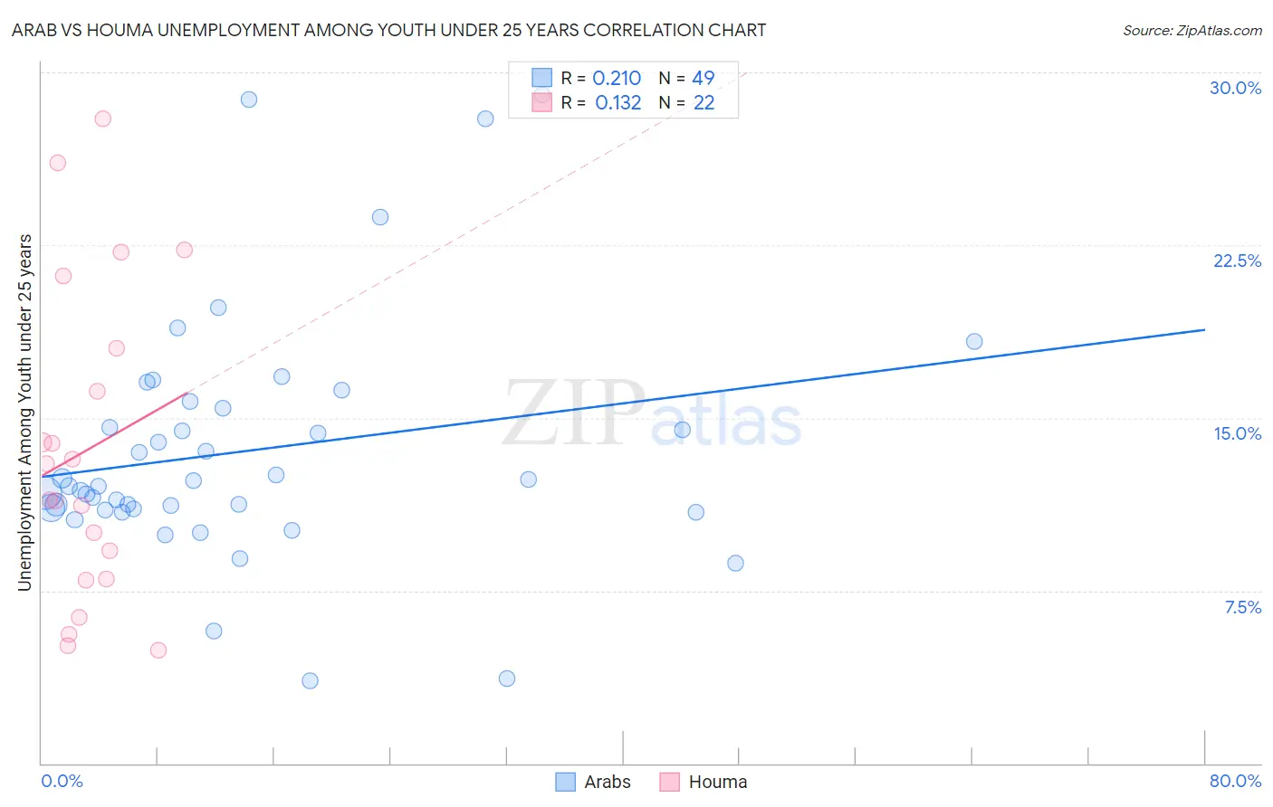 Arab vs Houma Unemployment Among Youth under 25 years