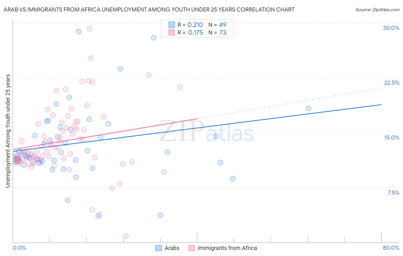 Arab vs Immigrants from Africa Unemployment Among Youth under 25 years