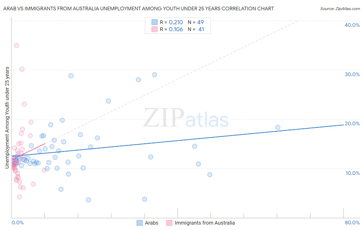 Arab vs Immigrants from Australia Unemployment Among Youth under 25 years