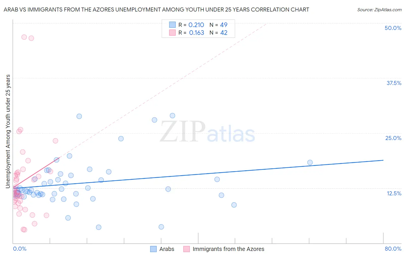 Arab vs Immigrants from the Azores Unemployment Among Youth under 25 years