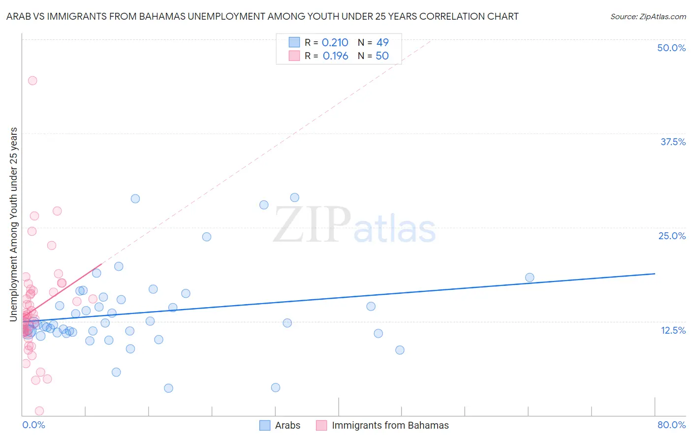 Arab vs Immigrants from Bahamas Unemployment Among Youth under 25 years