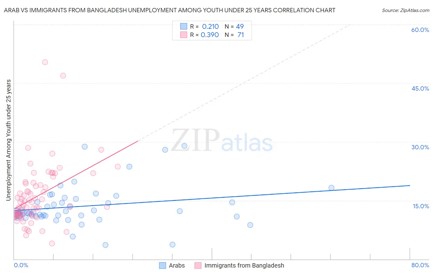 Arab vs Immigrants from Bangladesh Unemployment Among Youth under 25 years